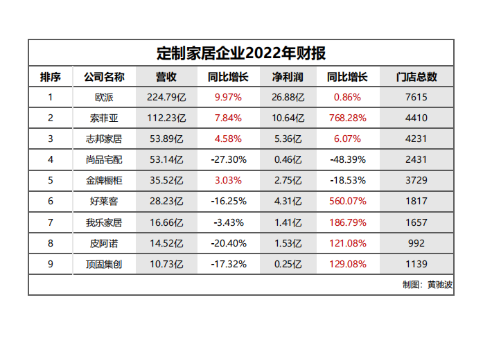 9大定制家居上市企业年报透视：志邦首进前三，欧派增长乏力