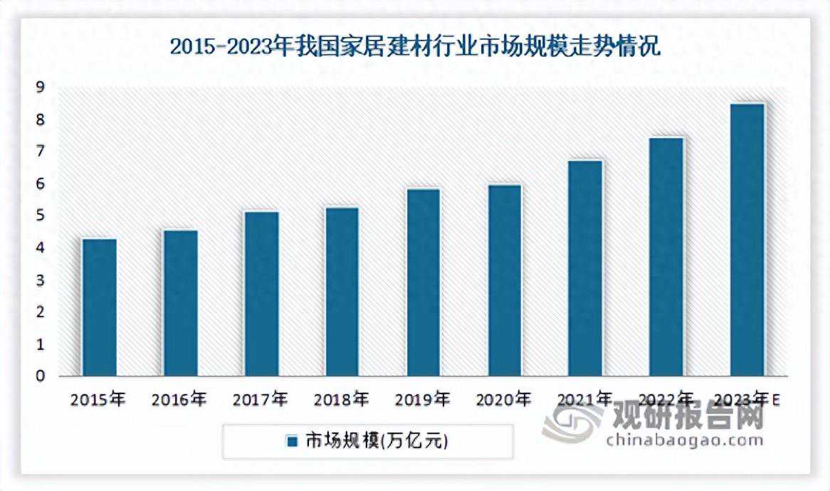中国家居建材行业现状研究与投资前景分析报告（2023-2030年）