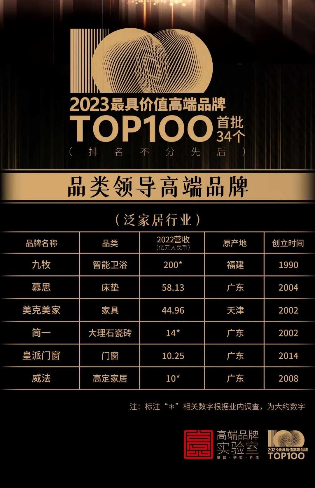 十大家居品牌入选“2023最具价值高端品牌TOP100”榜单